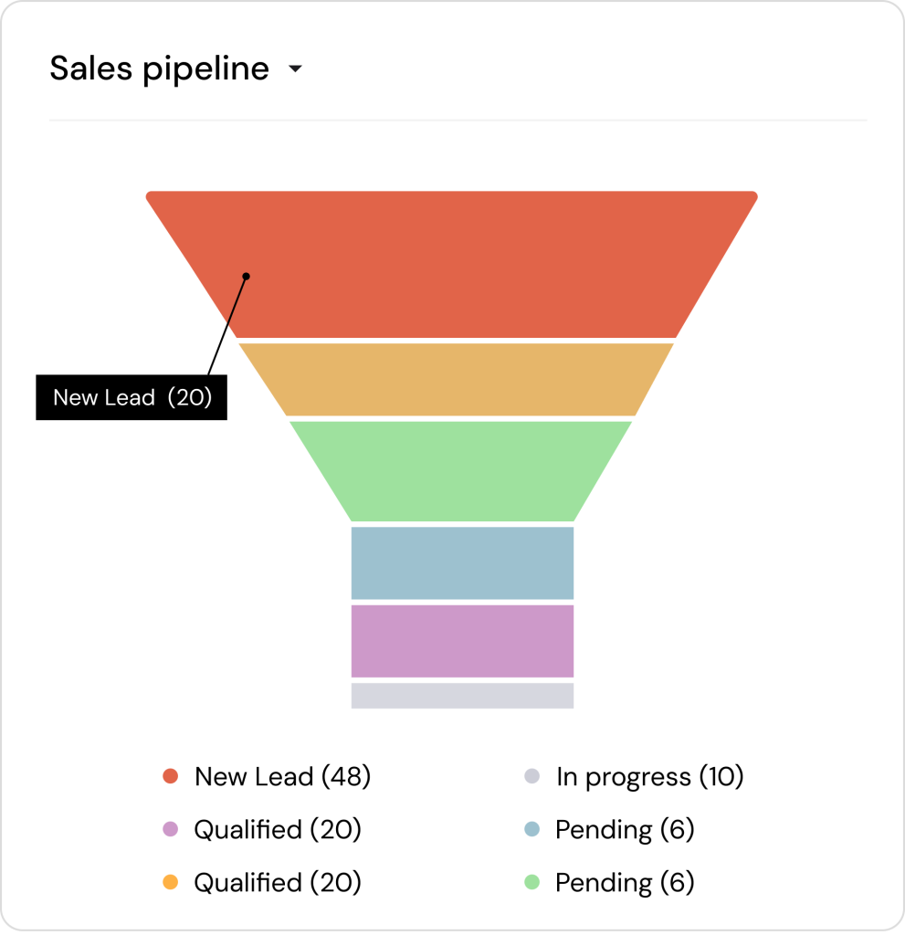 Sales pipeline